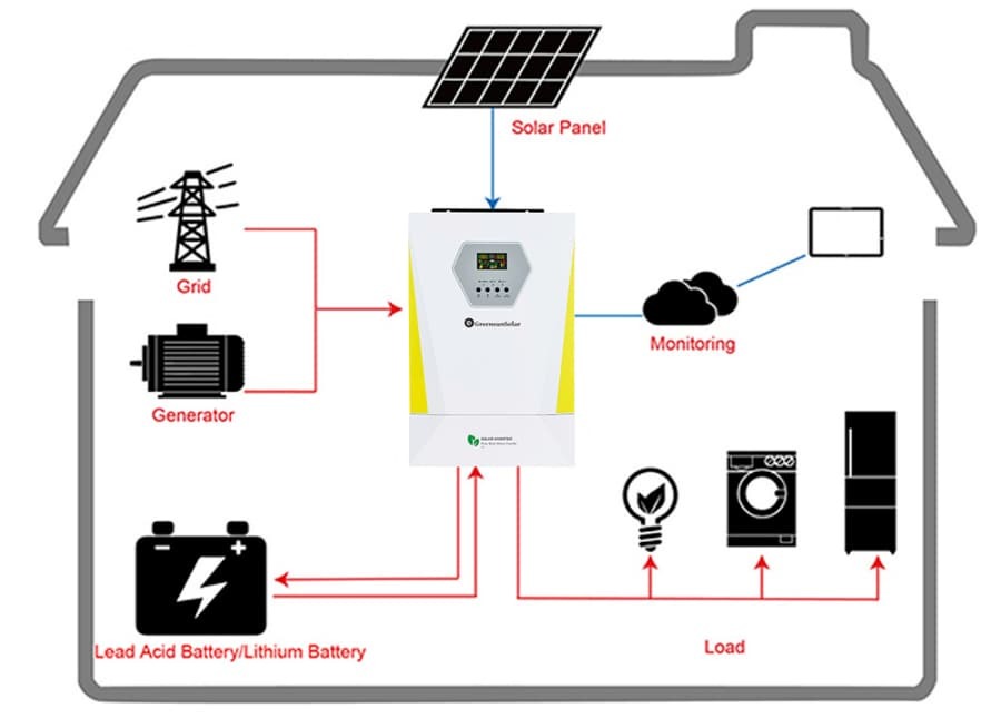 off grid hybrid inverters